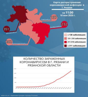 В Рязани проживает 922 заболевших коронавирусом